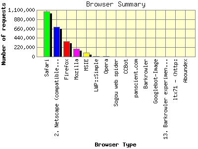 Browser Summary: Number of requests by Browser Type.