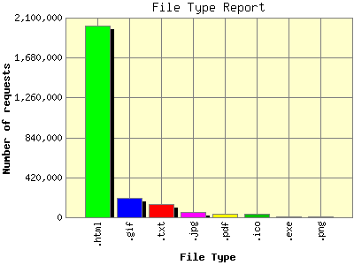 File Type Report: Number of requests by File Type.