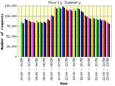 Hourly Summary: Number of requests by Hour.