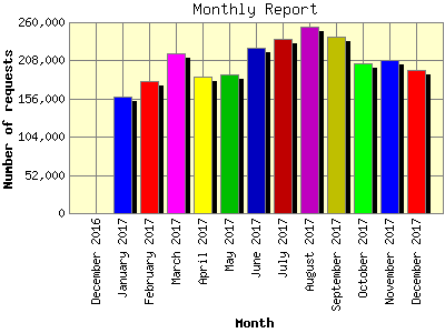 Monthly Report: Number of requests by Month.