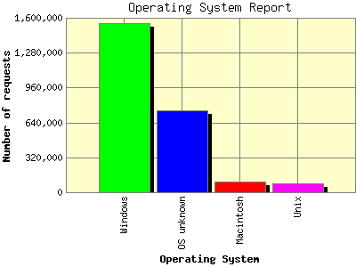 Operating System Report: Number of requests by Operating System.