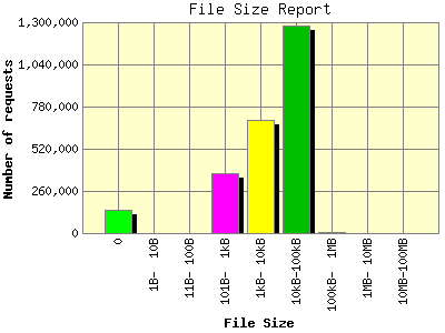 File Size Report: Number of requests by File Size.