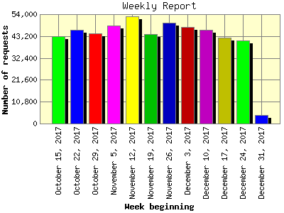 Weekly Report: Number of requests by Week beginning.