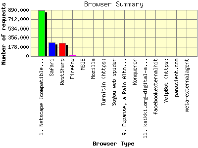 Browser Summary: Number of requests by Browser Type.