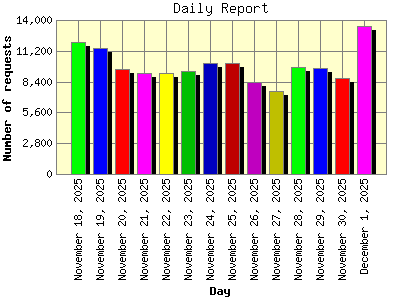 Daily Report: Number of requests by Day.