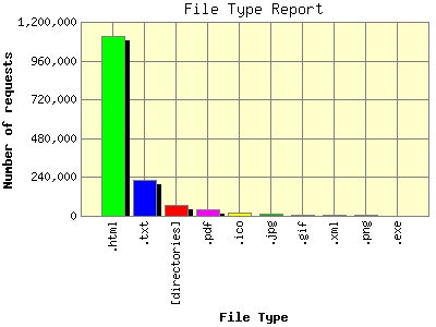 File Type Report: Number of requests by File Type.